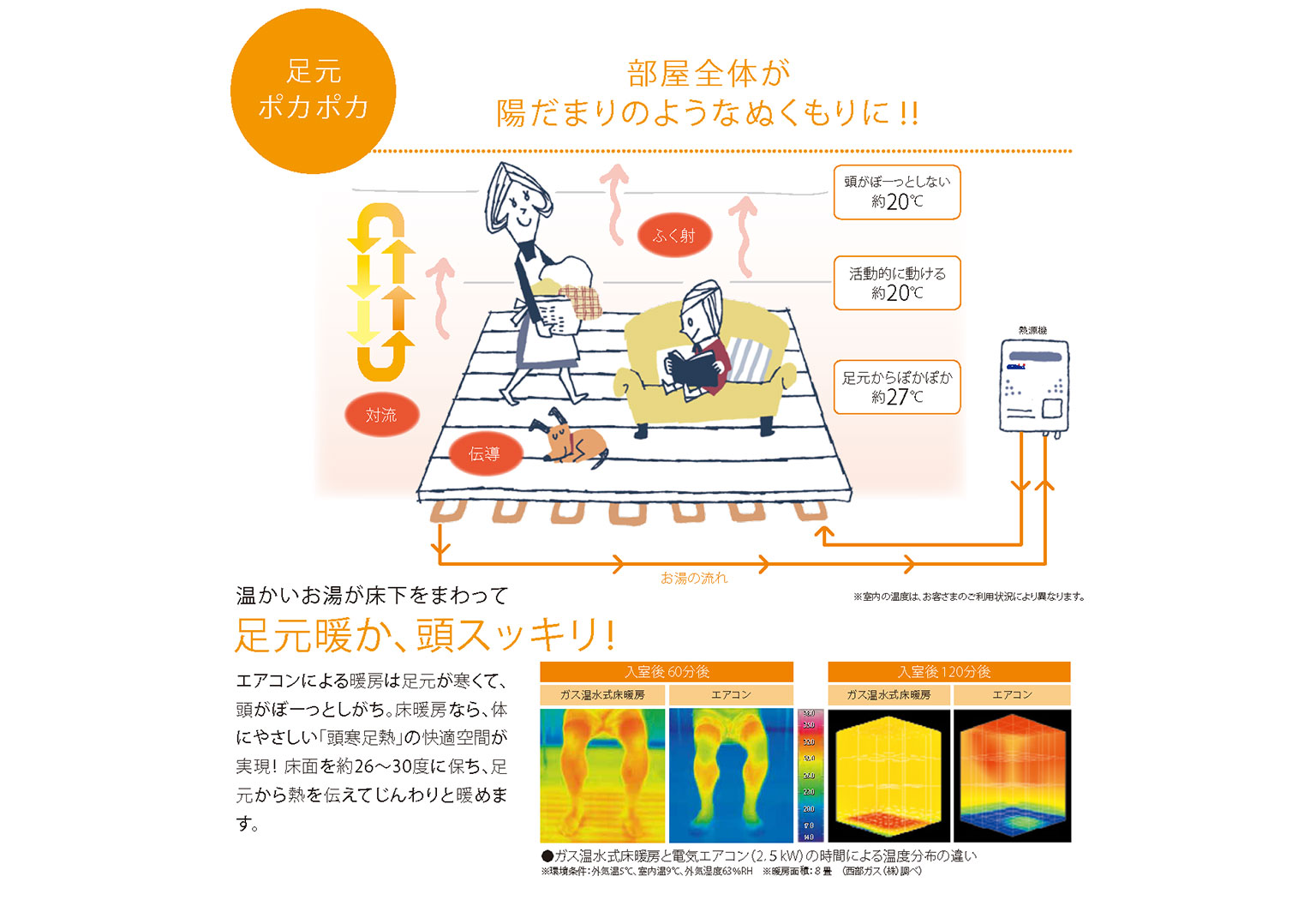 床暖房のここがオススメ！床全体を均一に暖める陽だまりのぬくもり。部屋の一部しか暖まらない暖房と違って、部屋全体を均一に暖めるのが床暖房。立ったり座ったりがラクにでき、行動的になります。