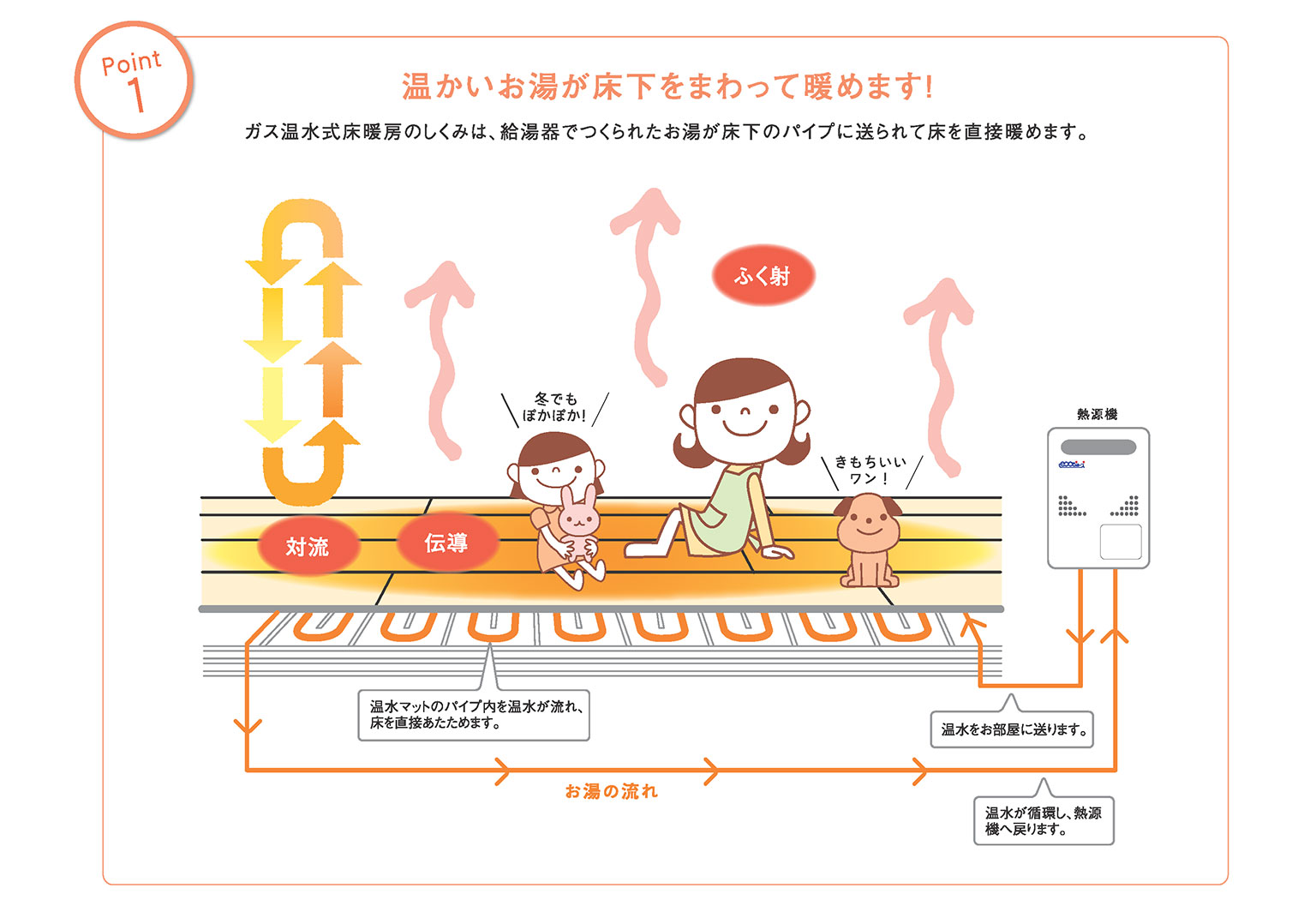 床暖房のポイント1