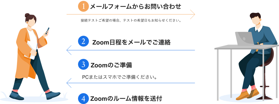 1.メールフォームからお問い合わせ 2.Zoom日程をメールでご連絡 3.Zoomのご準備 4.Zoomのルーム情報を送付